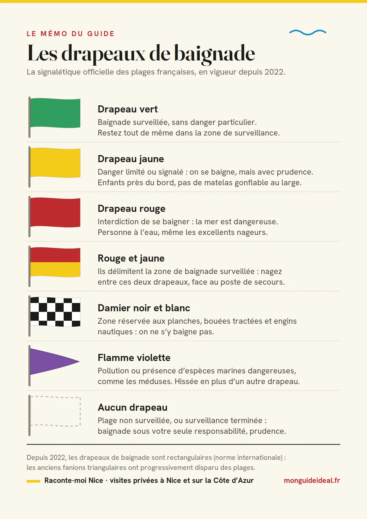 Infographie : les drapeaux de baignade en France et leur signification : vert, jaune, rouge, rouge et jaune, damier noir et blanc, flamme violette, absence de drapeau
