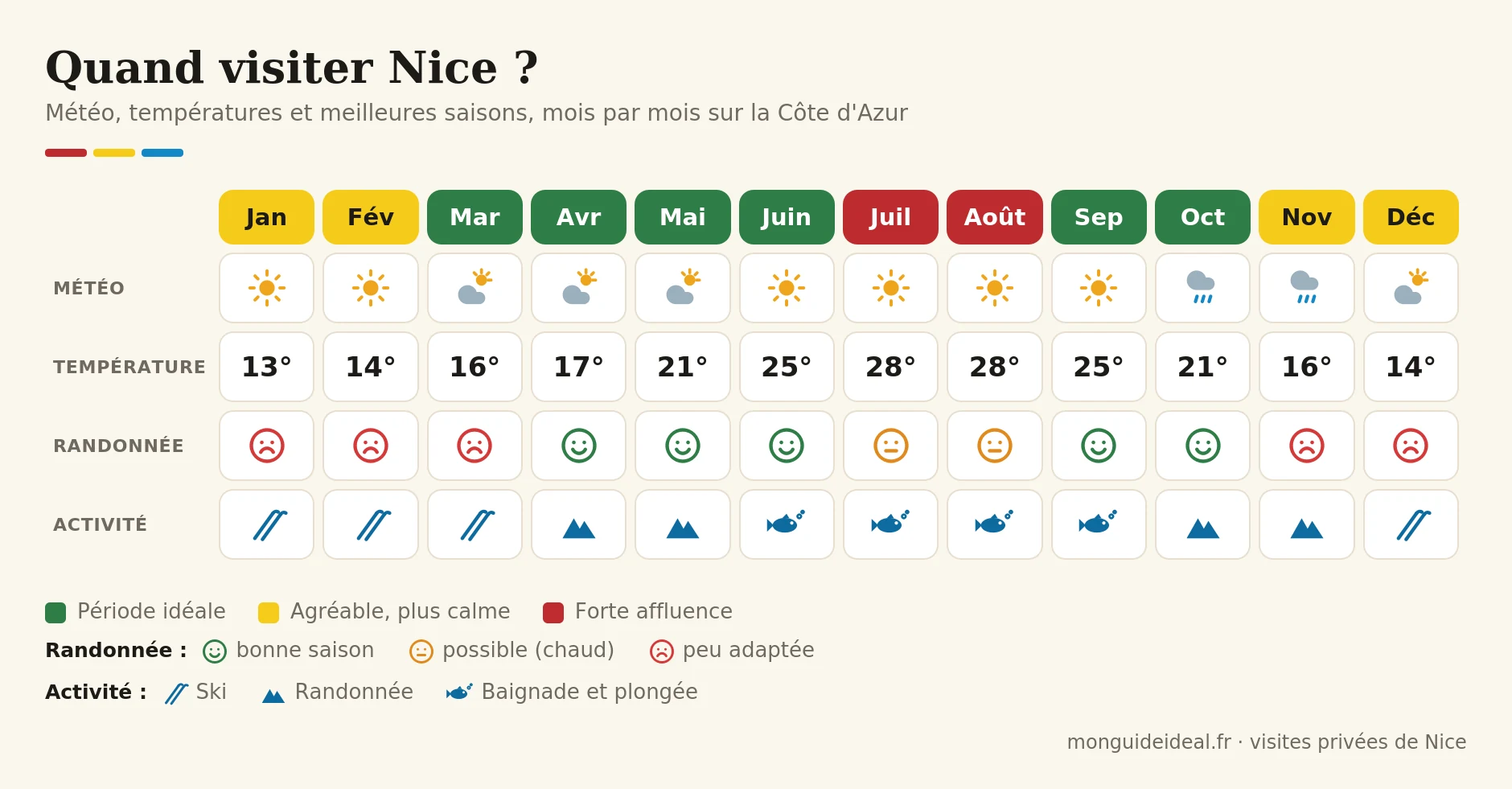 Quand visiter Nice : météo, températures moyennes, périodes d'affluence et activités (ski, randonnée, baignade et plongée) mois par mois sur la Côte d'Azur.
